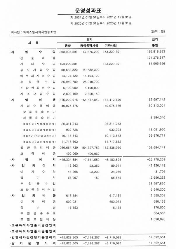 2021년 운영성과표